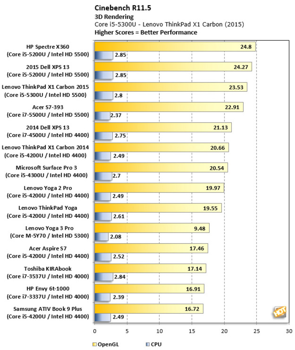 Acer Aspire S7-393 Review (2015): Refreshed With Intel's Broadwell