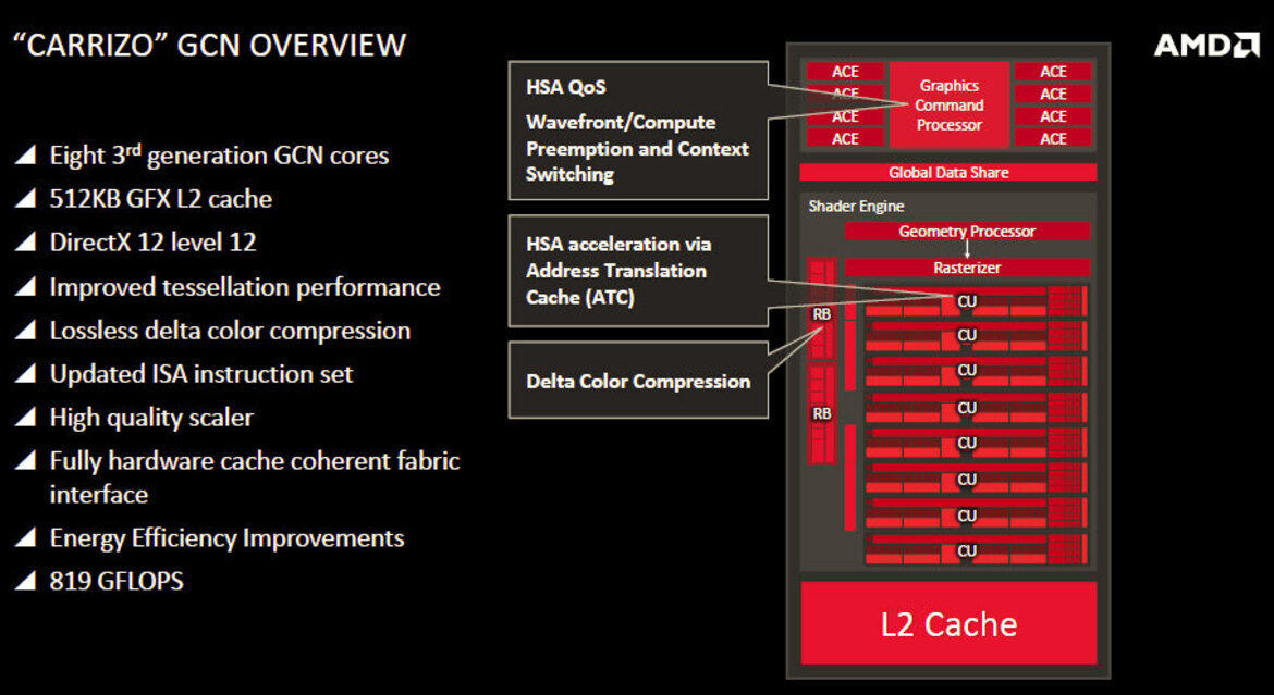 AMD 6th Generation Carrizo APU Unveiled: Taking On Intel At 15 Watts