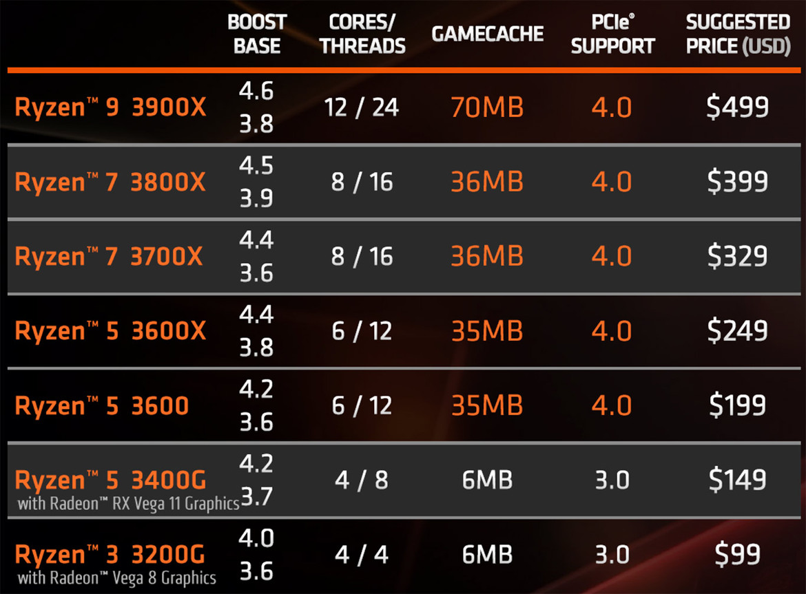 AMD Ryzen 9 3900X And Ryzen 7 3700X Review: Zen 2 Impresses