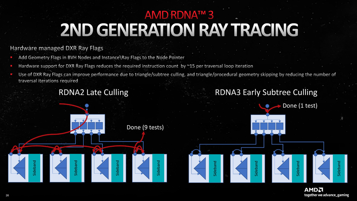 AMD Radeon RDNA 3 Architecture Overview: Efficiency Is King