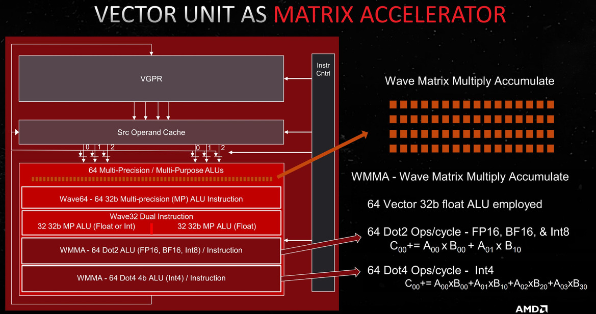 AMD Radeon RDNA 3 Architecture Overview: Efficiency Is King