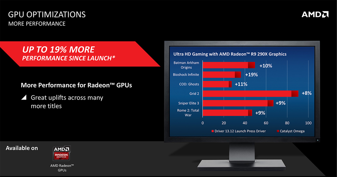AMD Brings Increased Performance, Over 20 New Features With Catalyst Omega Drivers