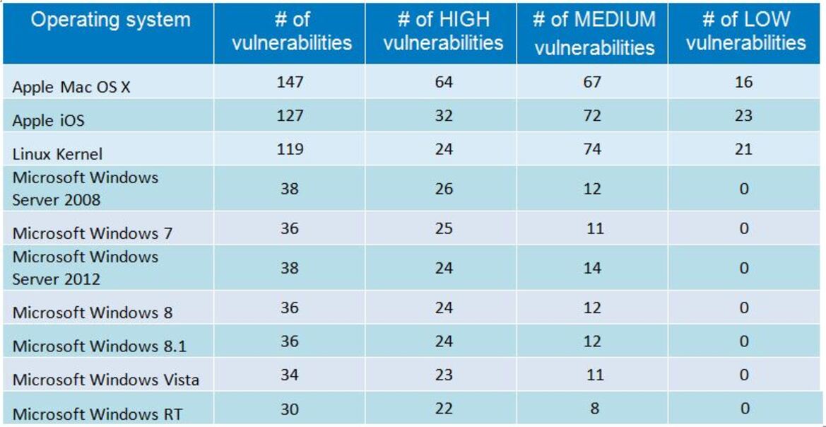 Windows And Linux More Secure? Mac OS X And iOS Top List Of Most Vulnerable Operating Systems