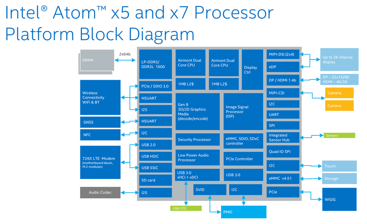 Intel Announces Atom x3, x5 and x7, First SOCs With Integrated 3G And LTE Modems