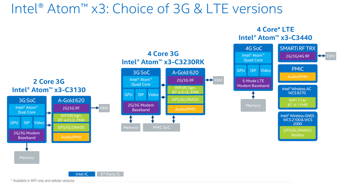 Intel Announces Atom x3, x5 and x7, First SOCs With Integrated 3G And LTE Modems