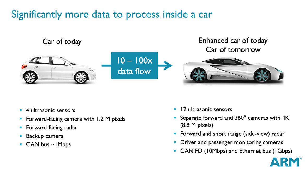 ARM To Fuel Fully-Autonomous Driving With 100x Increase In Cortex Computing Performance By 2024