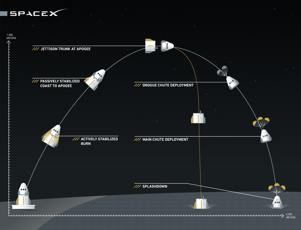 SpaceX Completes Successful Dragon Capsule Abort Test, Paves Way For 2017 Manned Launch