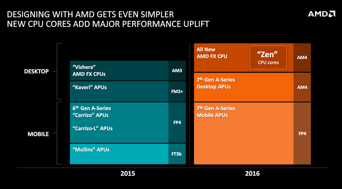 AMD Claims Zen Processor Cores Will Compete With Intel, Announces Next Gen Graphics With HBM Stacked Memory