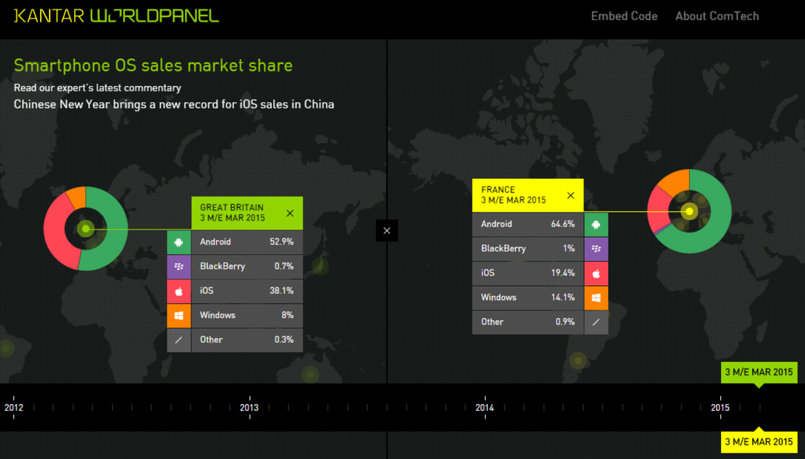 Nearly One-Third Of New iPhone Users In Europe Switched From Android In Q1