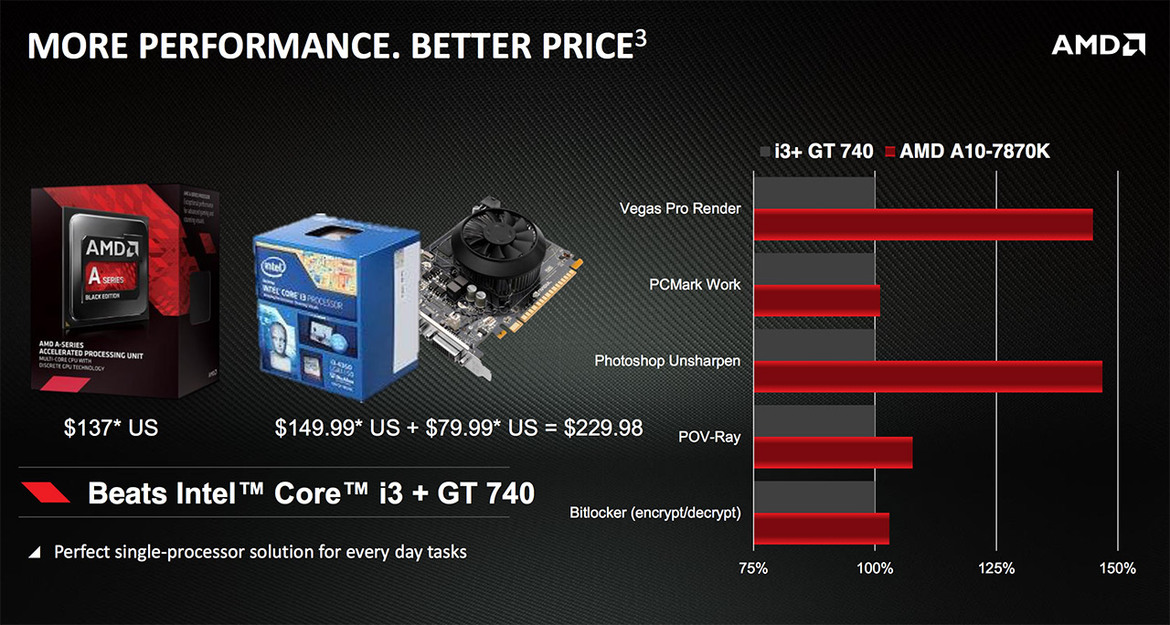 AMD Announces $137 A10-7870K ‘Godavari’ APU For Budget Gamers
