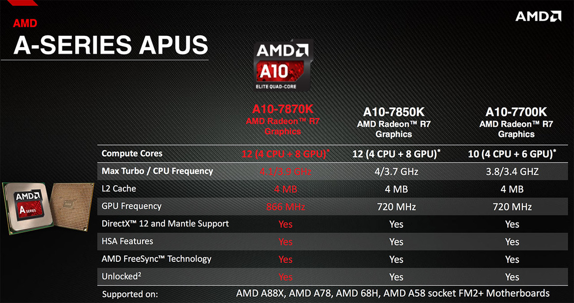 AMD Announces $137 A10-7870K ‘Godavari’ APU For Budget Gamers