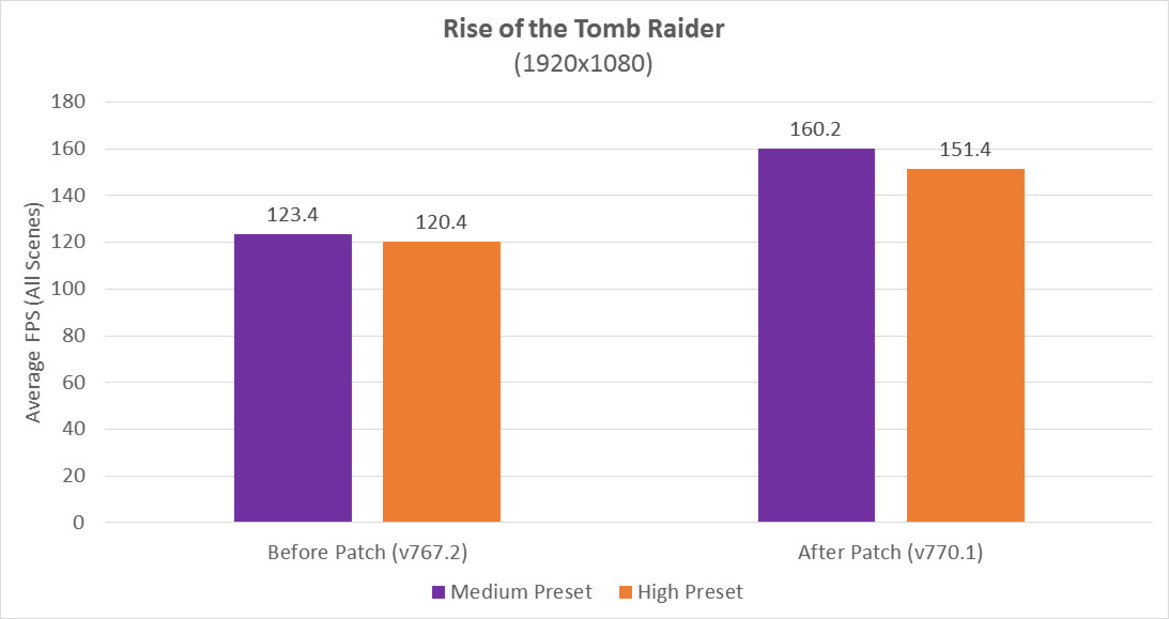 AMD Ryzen Users Reap Huge Performance Benefits With ROTR And ZBrush Updates