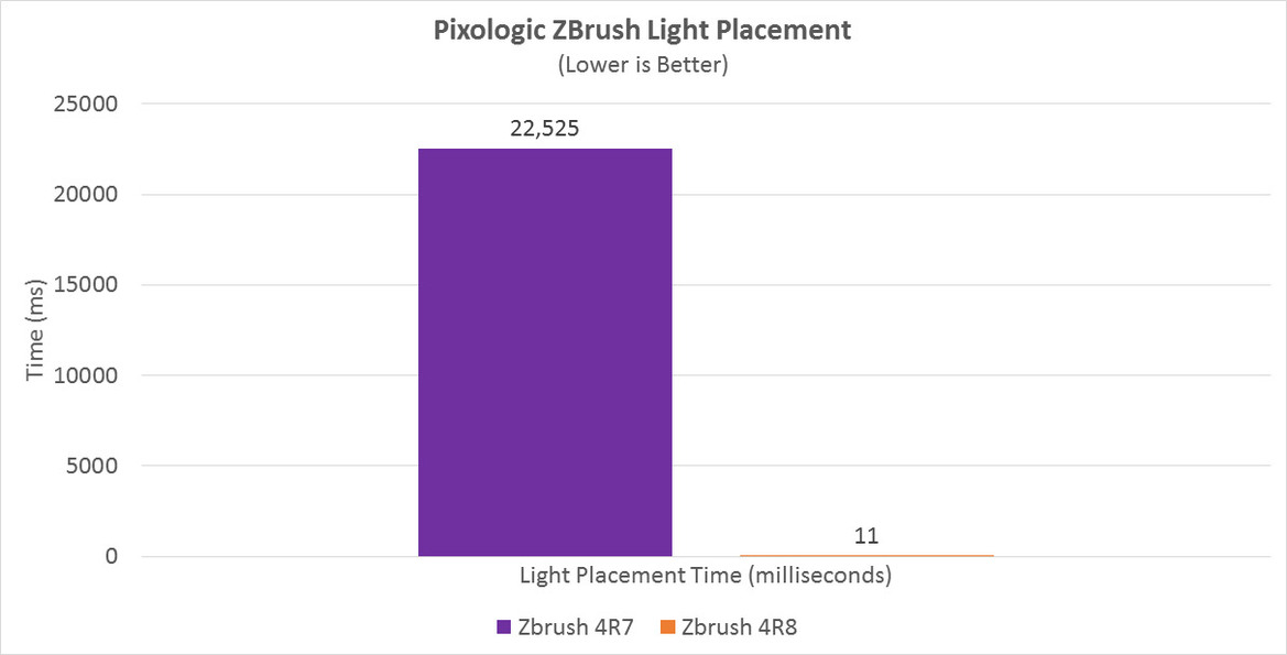 AMD Ryzen Users Reap Huge Performance Benefits With ROTR And ZBrush Updates