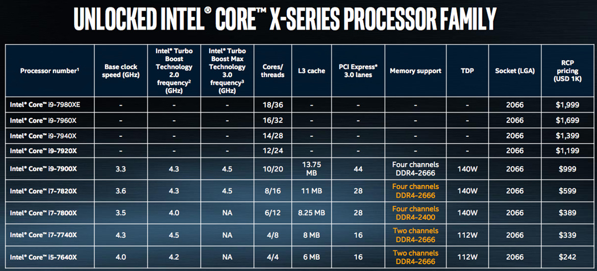 Intel’s 2.5GHz Core i9-7960X 16-Core, 32-Thread HEDT Processor Makes Geekbench Debut