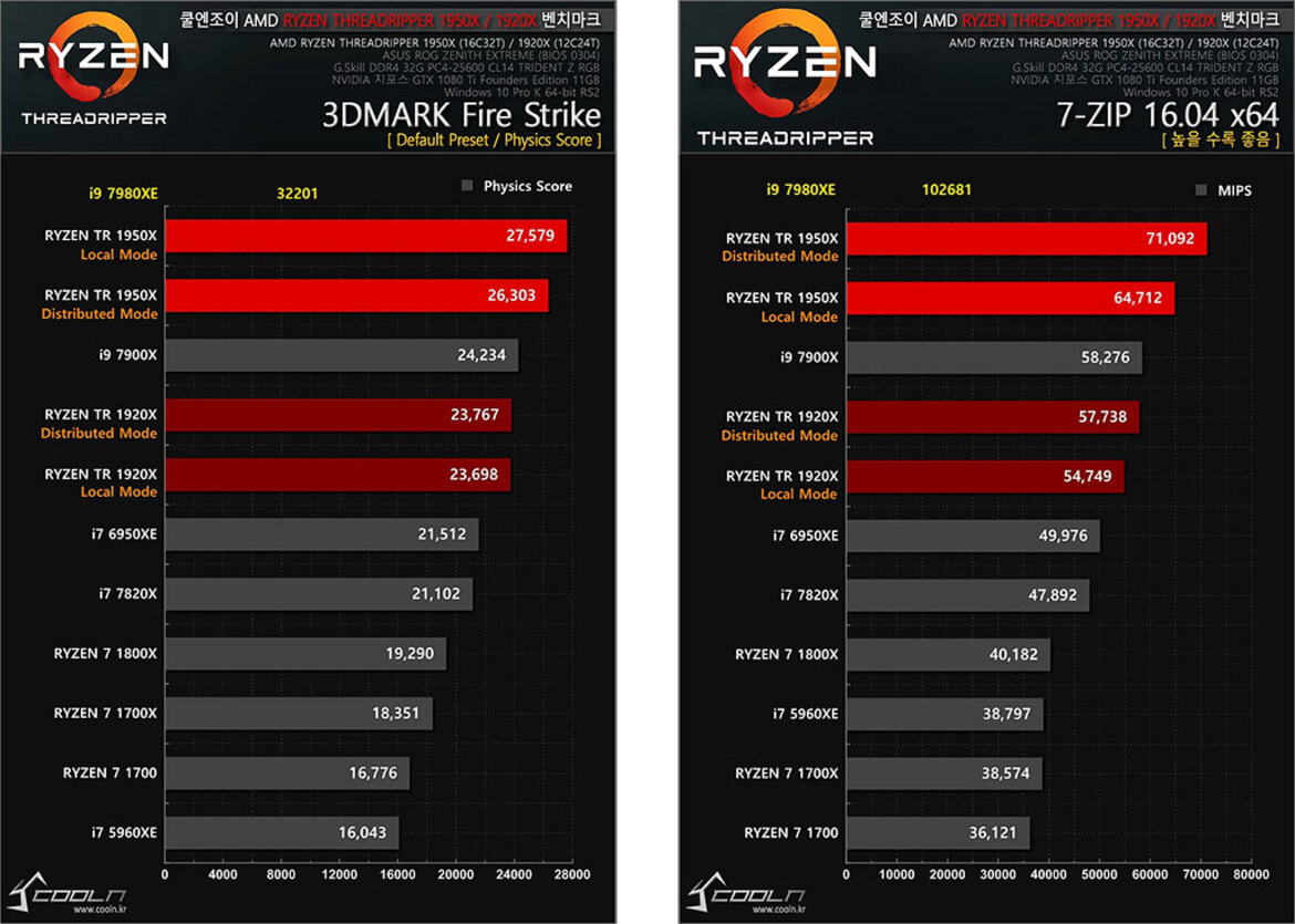 Intel's Burly Core i9-7980XE Skylake-X 18-Core CPU Crushes The Competition In Benchmark Leak