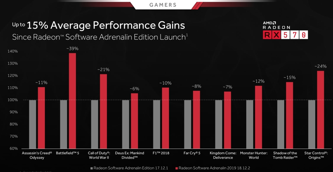 AMD Radeon Software Adrenalin 2019 Update Boosts Performance And Brings Killer New Features