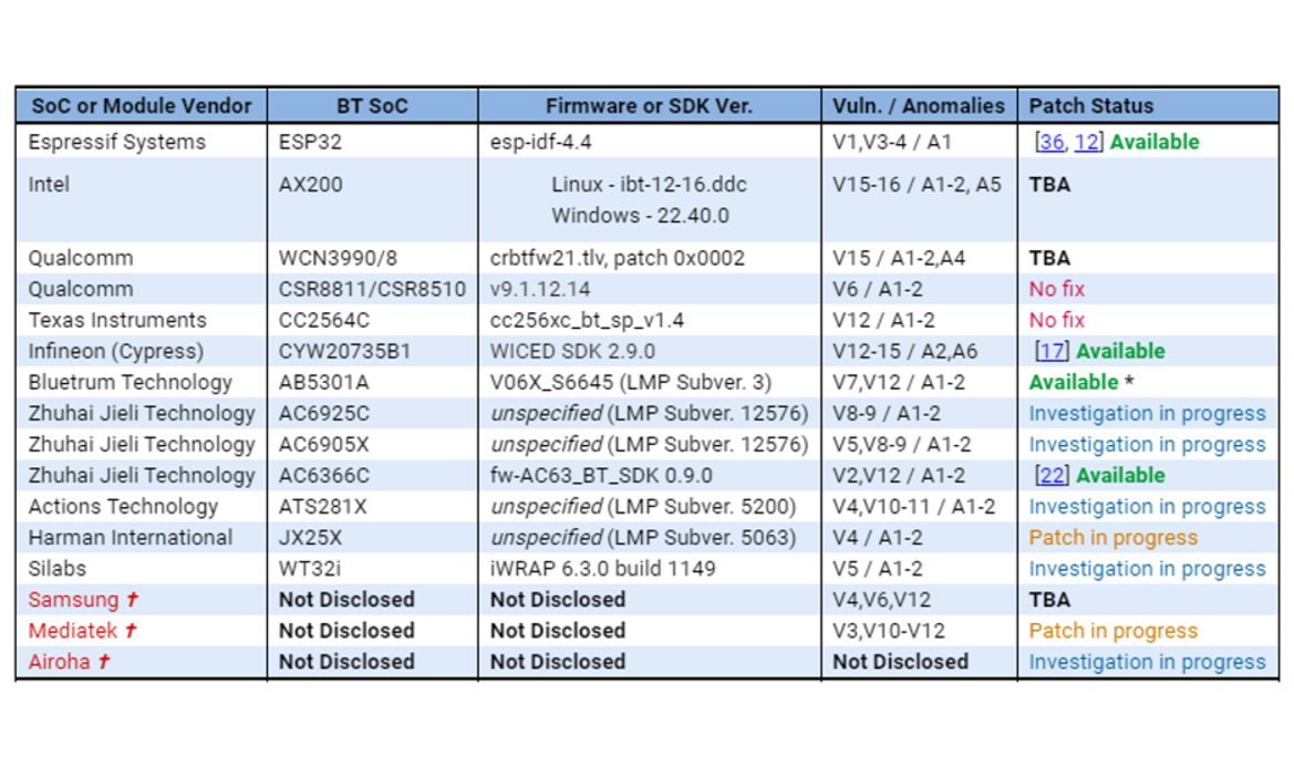 CISA Tells OEM To Patch Alarming BrakTooth Security Flaws Affecting Billions Of Devices