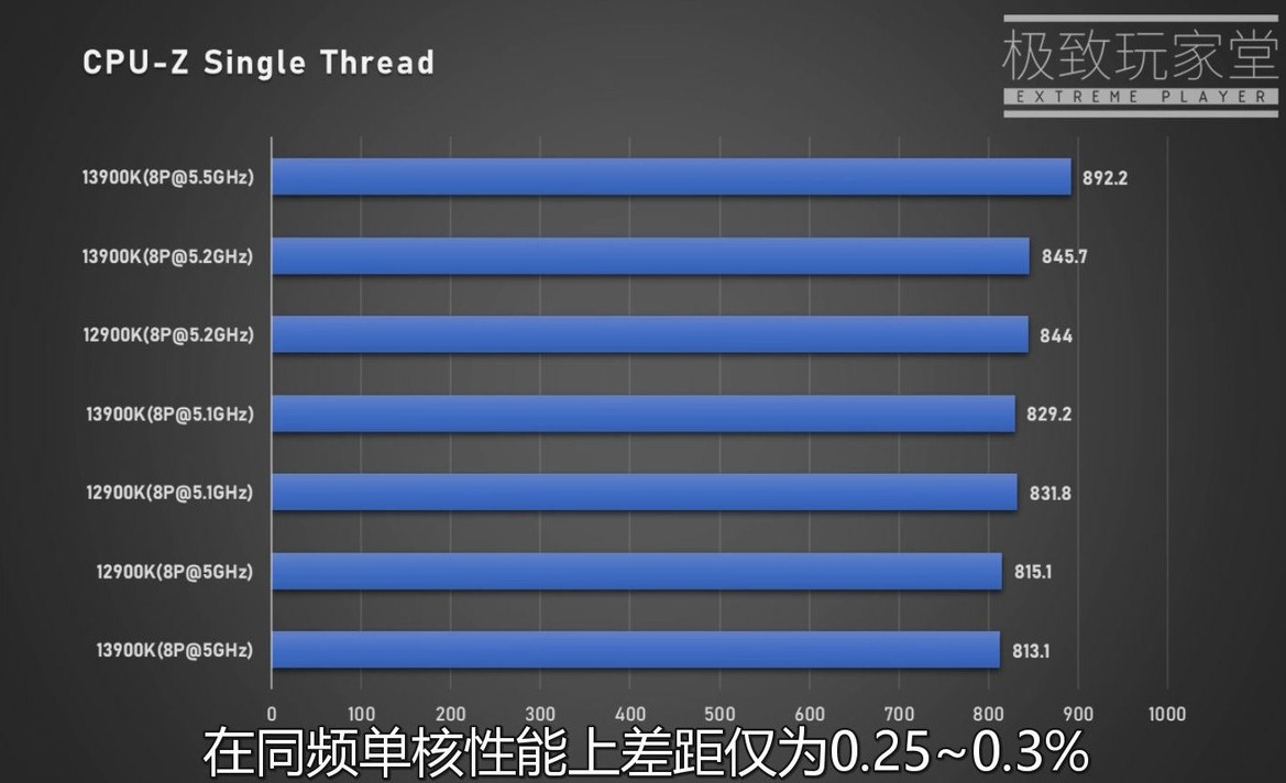 Intel Core i9 13900K Raptor Lake Beats 12900K Alder Lake Handily In Single-Threaded Benchmark