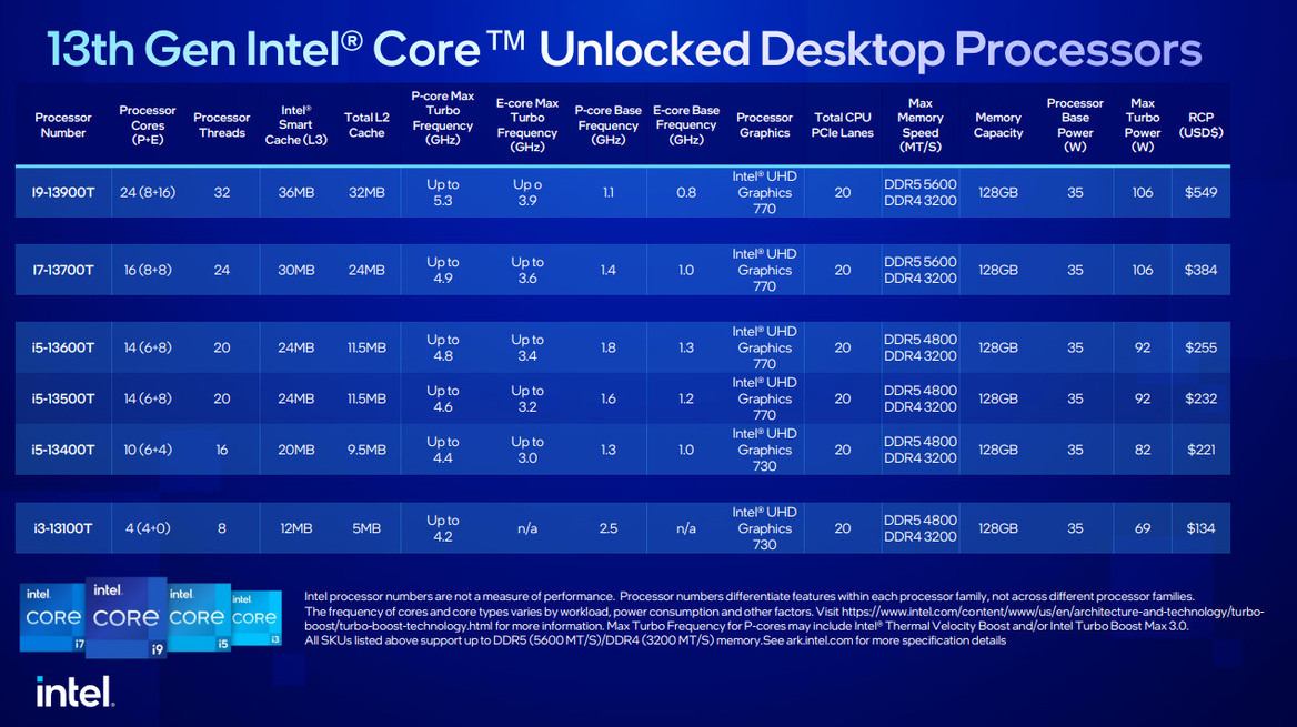 Intel Launches Mainstream 13th Gen Core Raptor Lake Desktop And N-Series CPUs At CES 2023