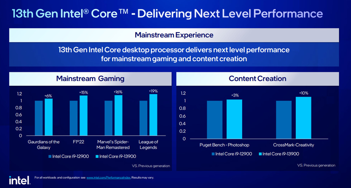 Intel Launches Mainstream 13th Gen Core Raptor Lake Desktop And N-Series CPUs At CES 2023