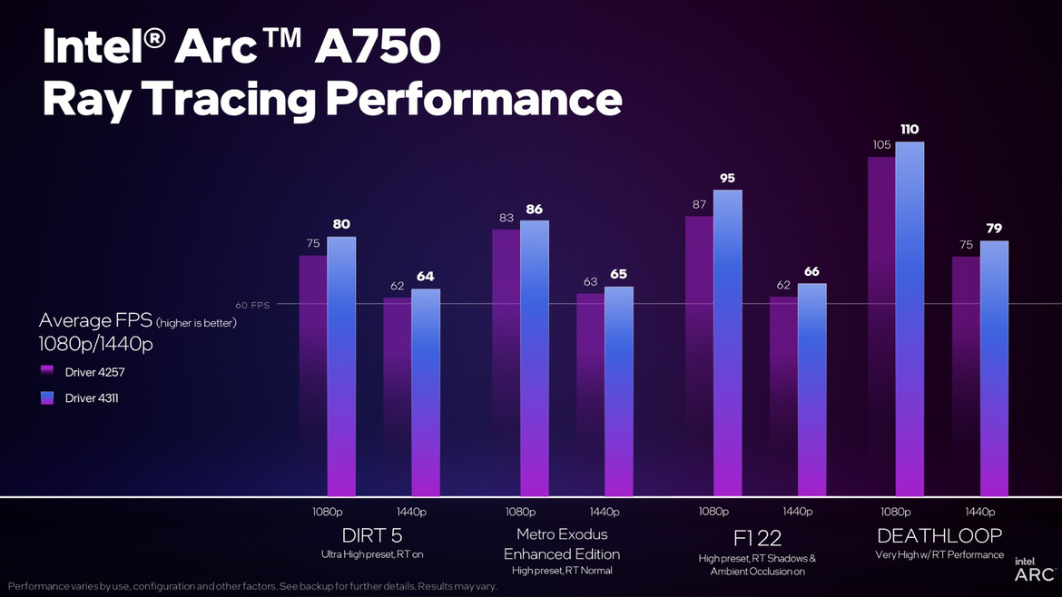 Intel Says There’s More Performance To Be Had With Its Latest Game On Arc Driver
