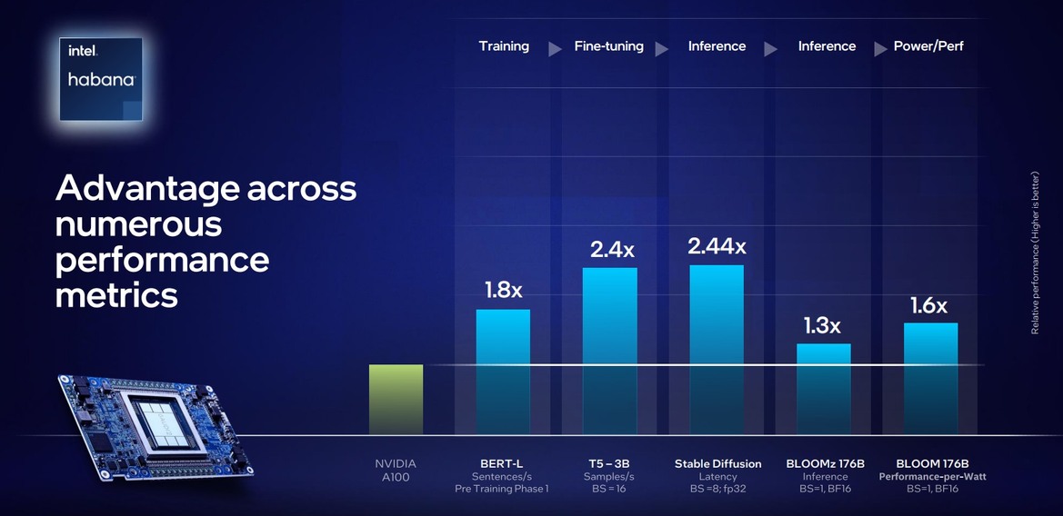  Intel Revamps Falcon Shores GPU Plans, Integrates Powerful Gaudi AI Accelerator
