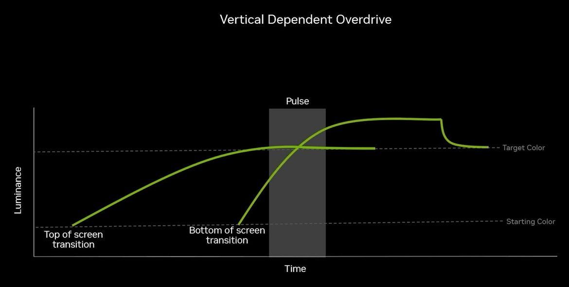 NVIDIA Unveils G-Sync ULMB 2 With Over 1,000Hz Of Motion Clarity And A Big Brightness Boost
