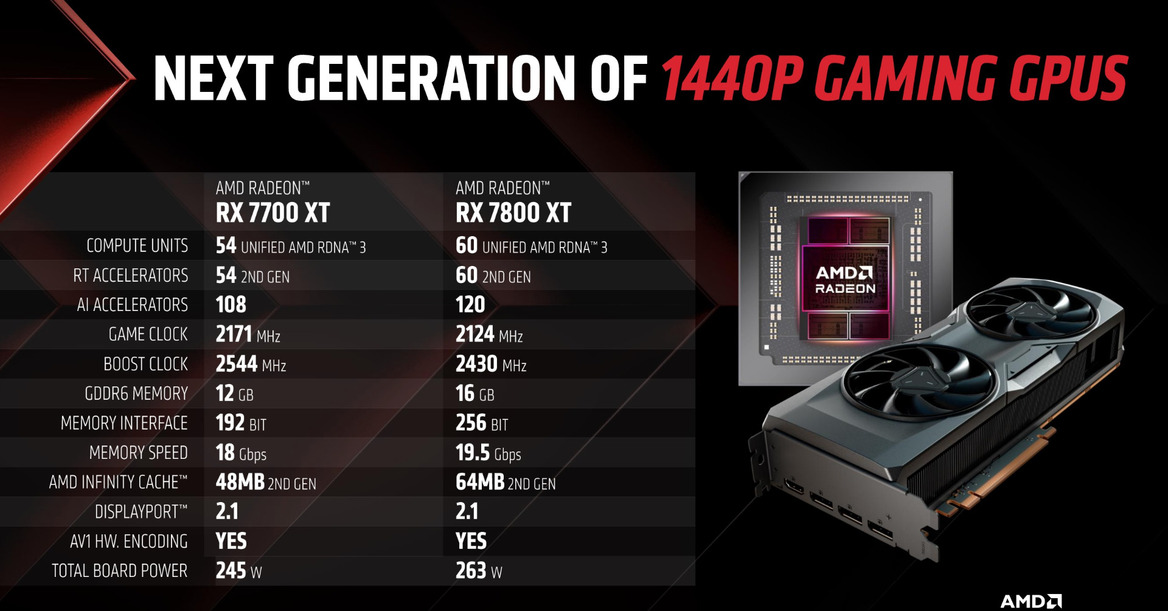 AMD Unveils Radeon RX 7800 XT And RX 7700 XT To Battle GeForce In 1440p Gaming Dogfight