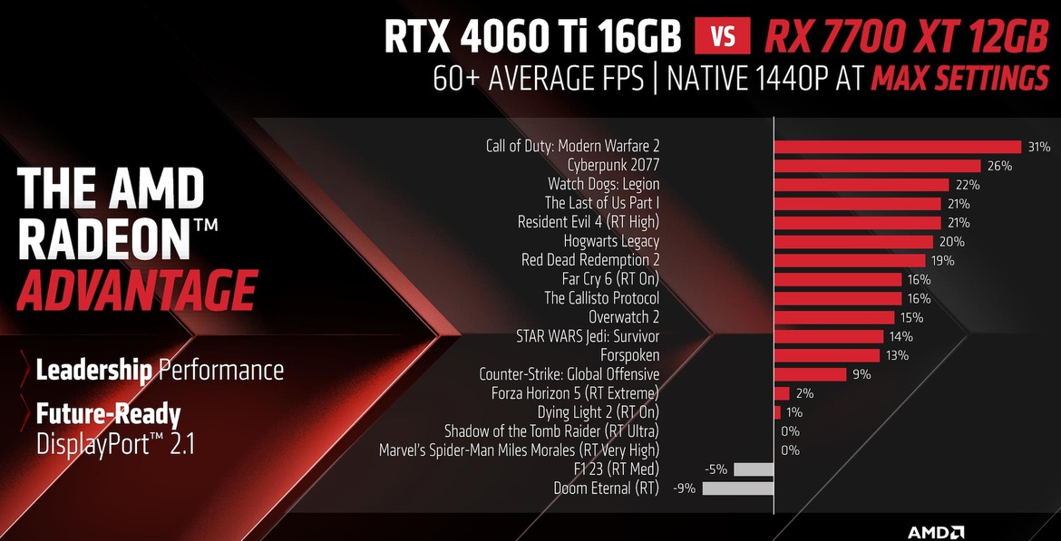 AMD Unveils Radeon RX 7800 XT And RX 7700 XT To Battle GeForce In 1440p Gaming Dogfight