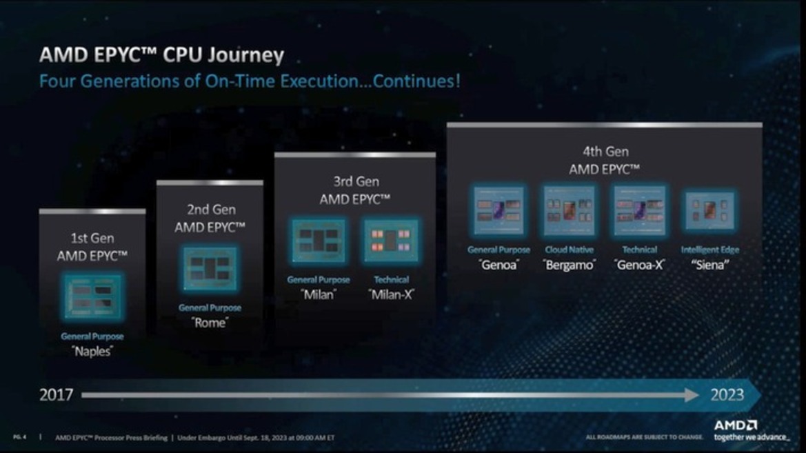 AMD Debuts EPYC 8004 Series CPUs For Power-Efficient Intelligent Edge Solutions