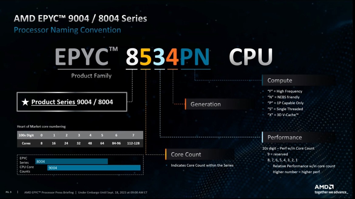 AMD Debuts EPYC 8004 Series CPUs For Power-Efficient Intelligent Edge Solutions