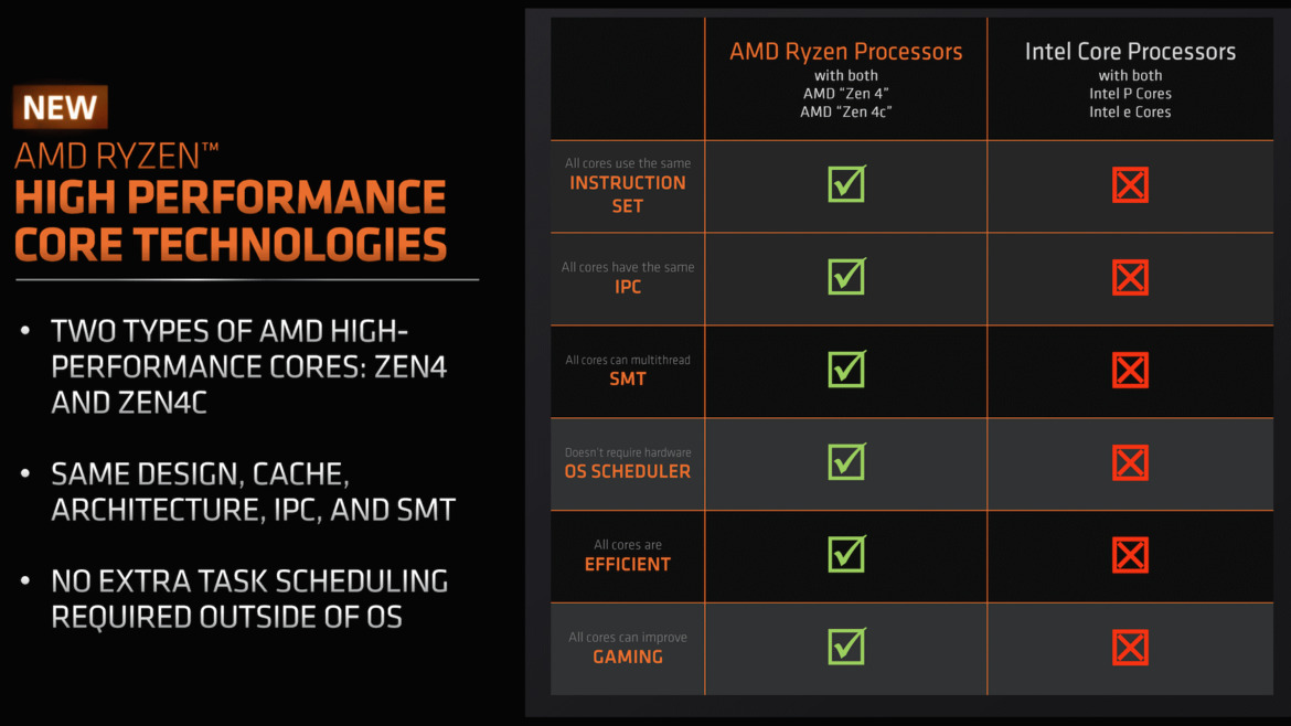 AMD Brings Zen 4c To Laptops With The Hybrid Ryzen 5 7545U, Based on Phoenix 2