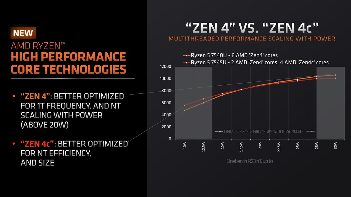 AMD Brings Zen 4c To Laptops With The Hybrid Ryzen 5 7545U, Based on Phoenix 2