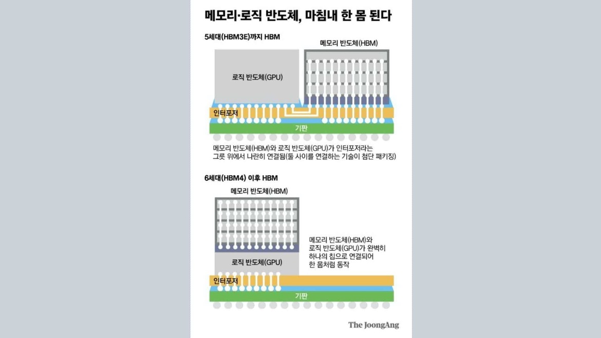 NVIDIA And SK Hynix Allegedly Team Up On Major GPU Overhaul With Stacked HBM4 Memory