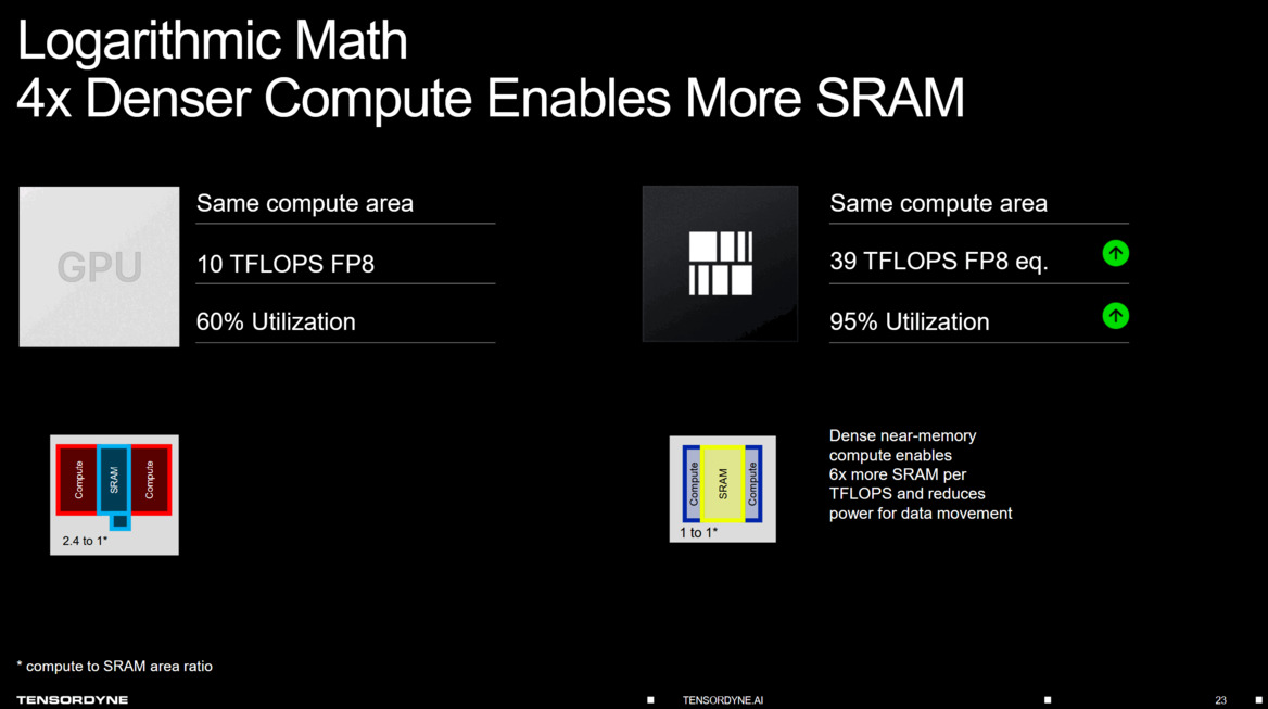 Tensordyne Claims 8x AI Efficiency Boost Over NVIDIA Using Logarithmic Math