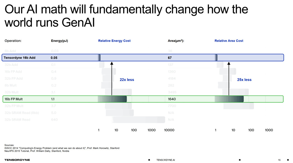 Tensordyne Claims 8x AI Efficiency Boost Over NVIDIA Using Logarithmic Math