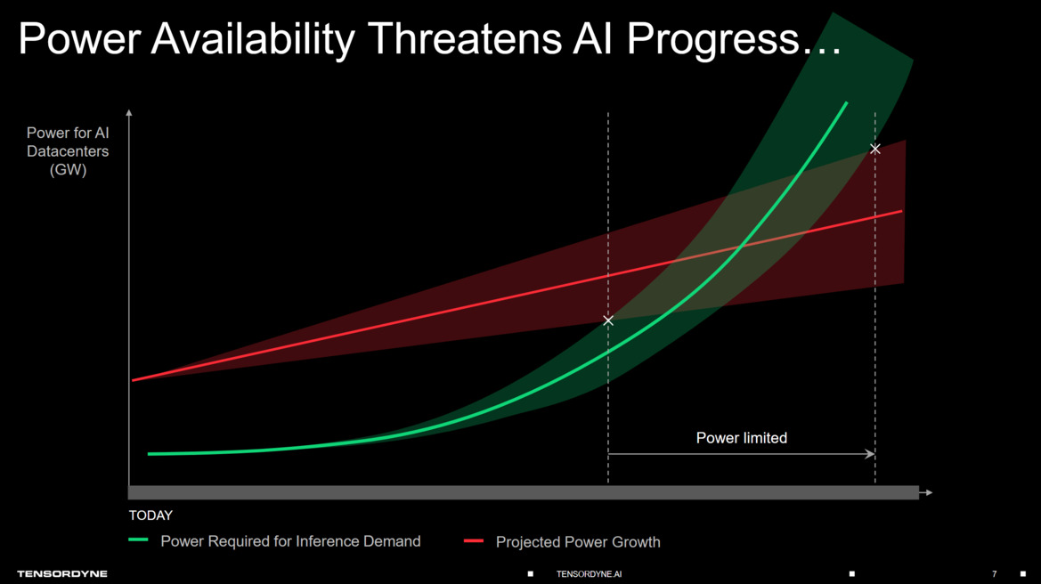 Tensordyne Claims 8x AI Efficiency Boost Over NVIDIA Using Logarithmic Math