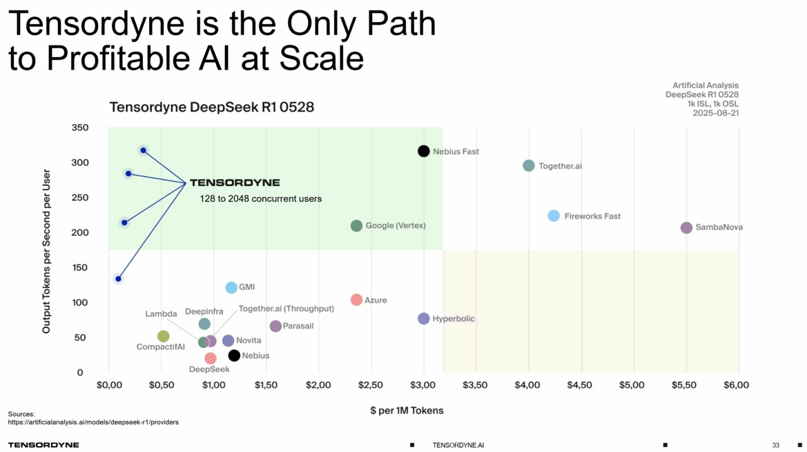 Tensordyne Claims 8x AI Efficiency Boost Over NVIDIA Using Logarithmic Math