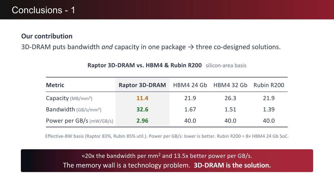 d-Matrix Claims 20x Bandwidth Density Over NVIDIA Rubin In New Chip  