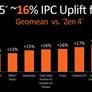 AMD Ryzen AI 9 365 CPU Tested Revealing Zen 5 IPC Uplift And Design Details